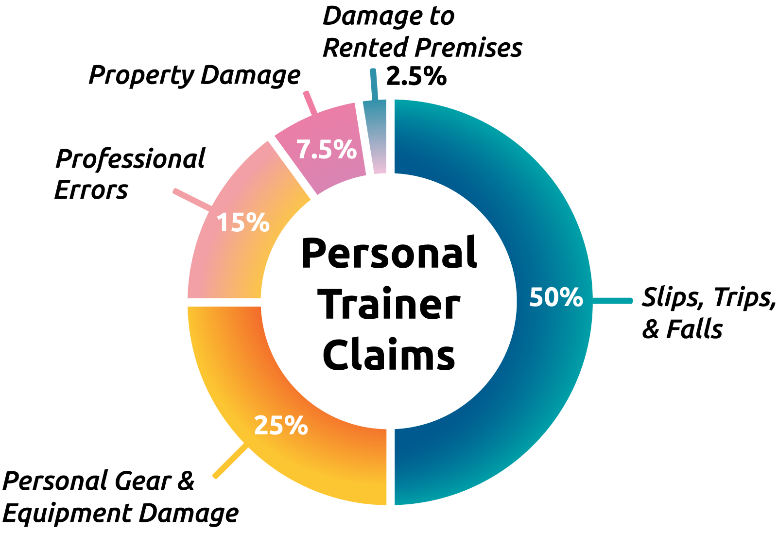 Types of Personal Trainer Insurance Claims