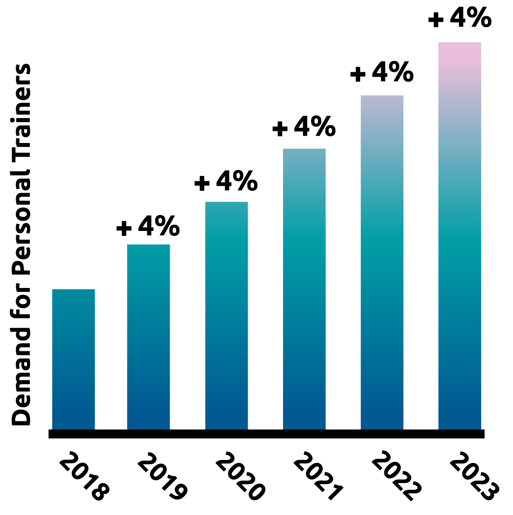 Demand for Personal Trainers has increased by 4% yearly from 2018-2023