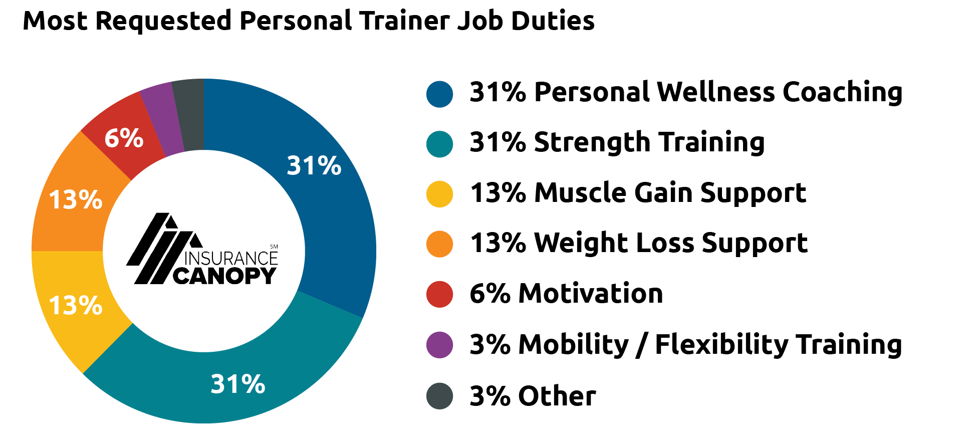 Most Requested Personal Trainer Job Duties showing that the most requested duties are personal wellness coaching and strength training.