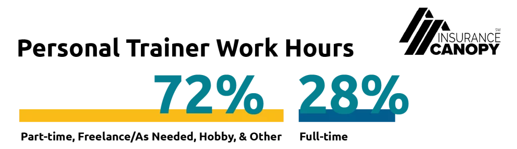 A chart showing that only 28% of personal trainers work full-time.