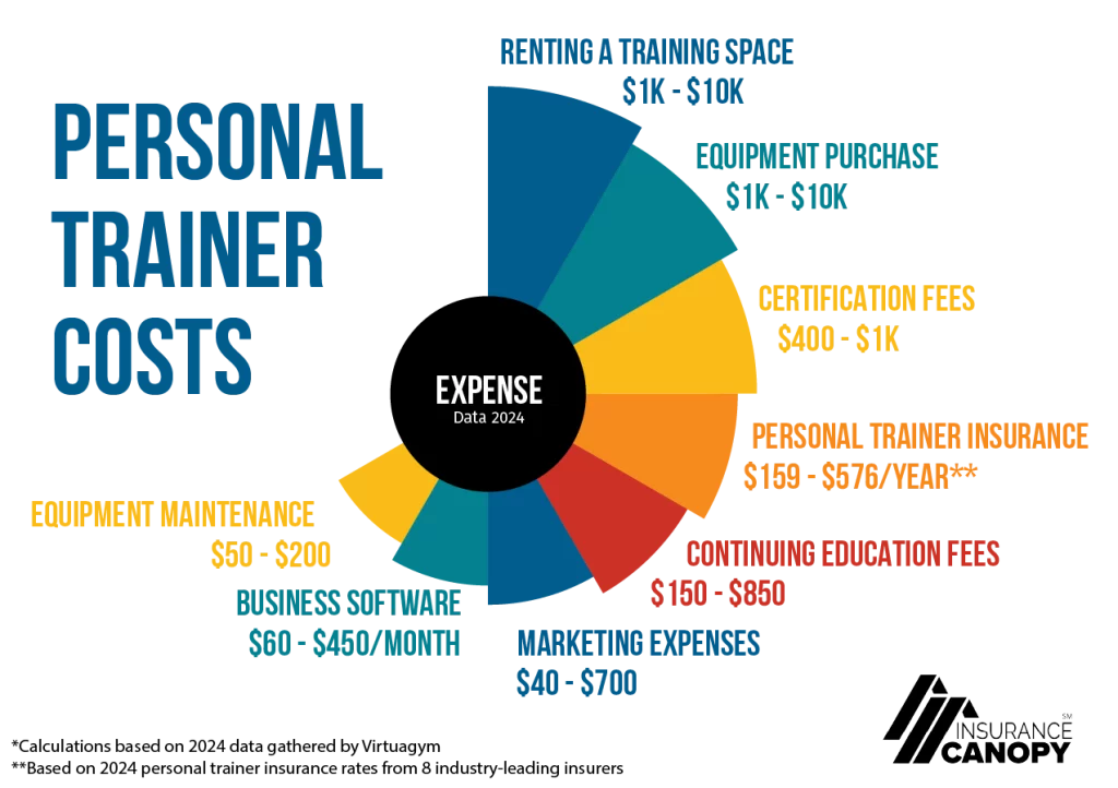 A chart showing some potential personal trainer overhead costs.