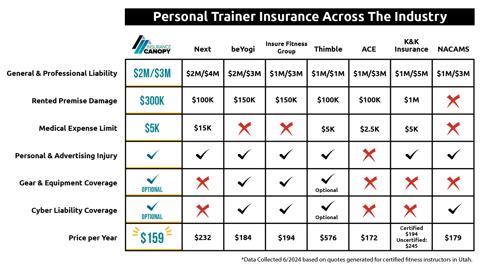 A chart of common personal trainer coverages and prices.