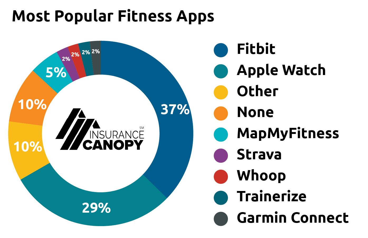 A chart. showing the most popular fitness apps among Insurance Canopy fitness trainers.