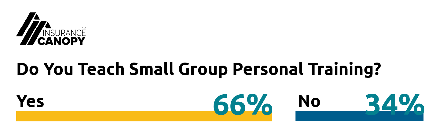 Do you teach small groups? 66% Yes. 34% No.