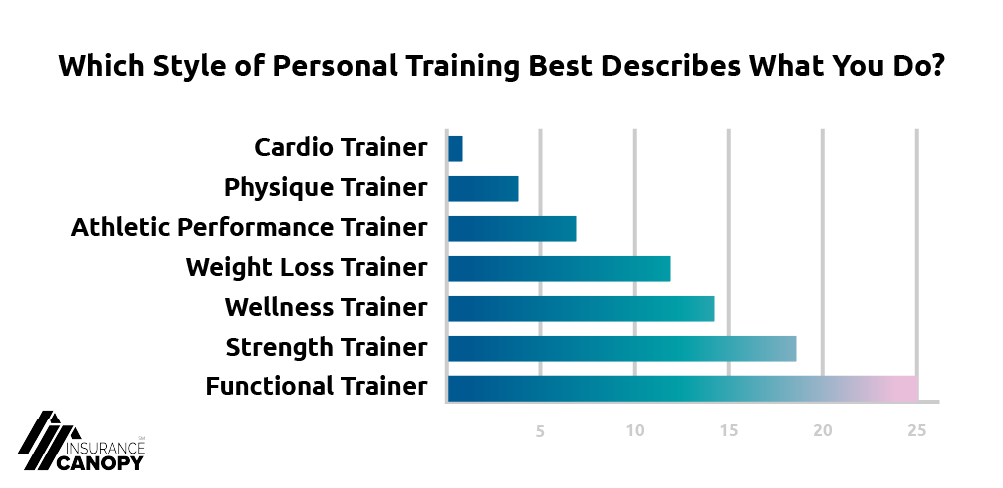 A chart showing the types of personal training requested by clients.