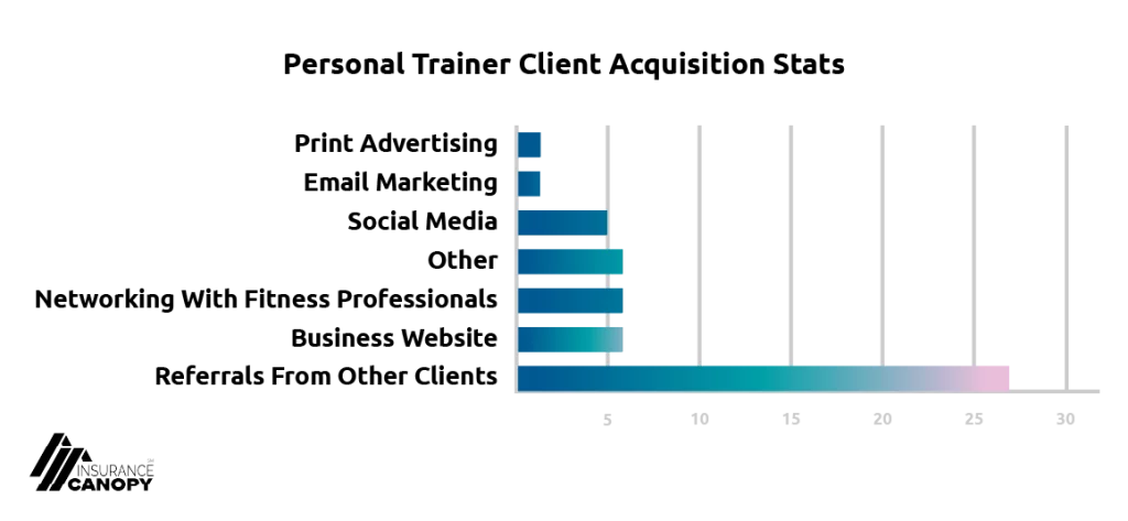 A chart showing the most common ways Personal Trainers get clients.