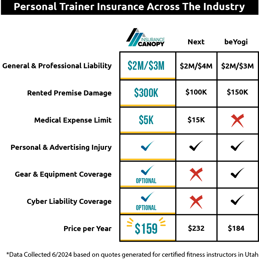 A chart of common personal trainer coverages and prices.