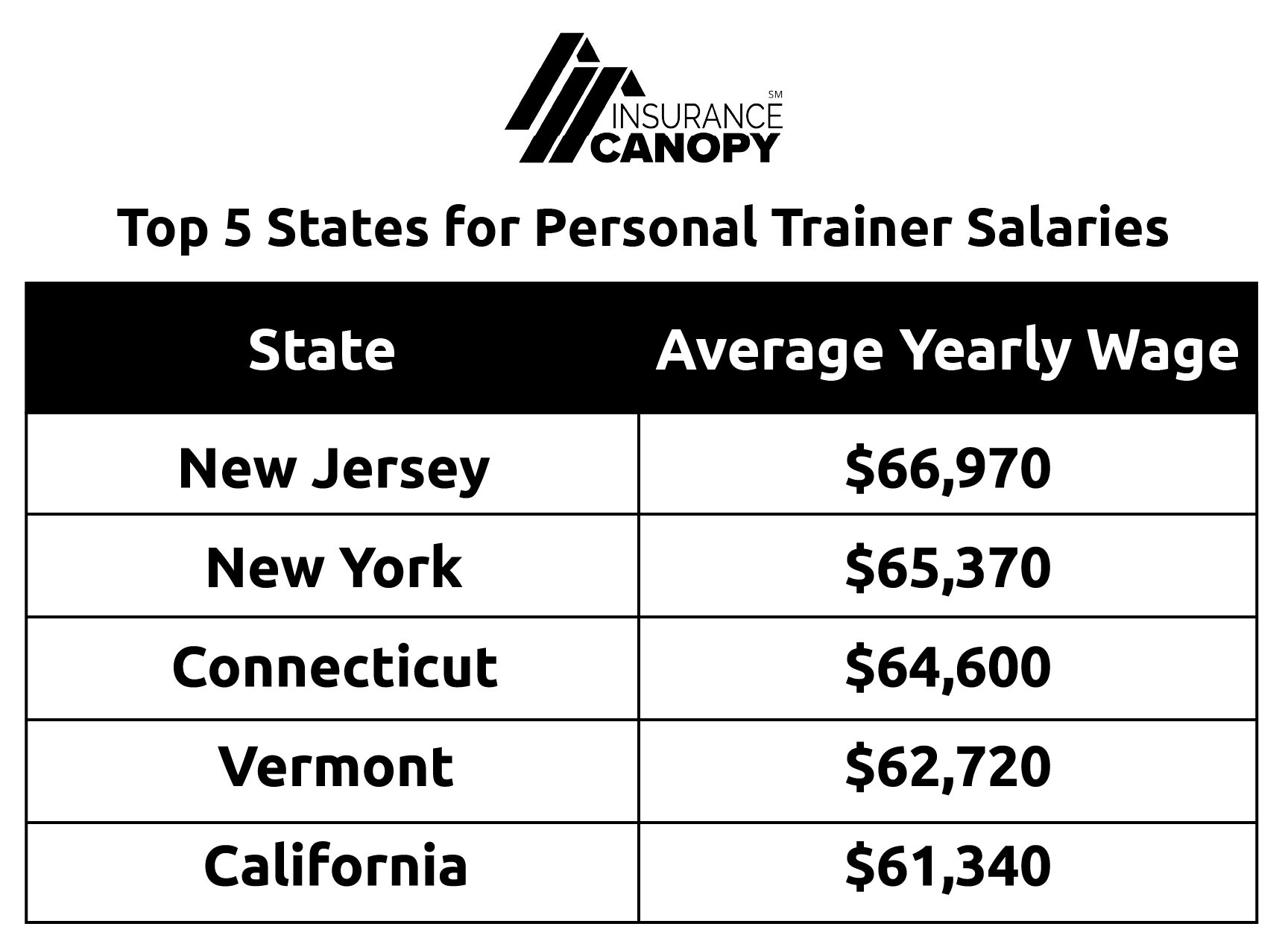 Chart showing the best state for Personal Trainer wages is New Jersey.