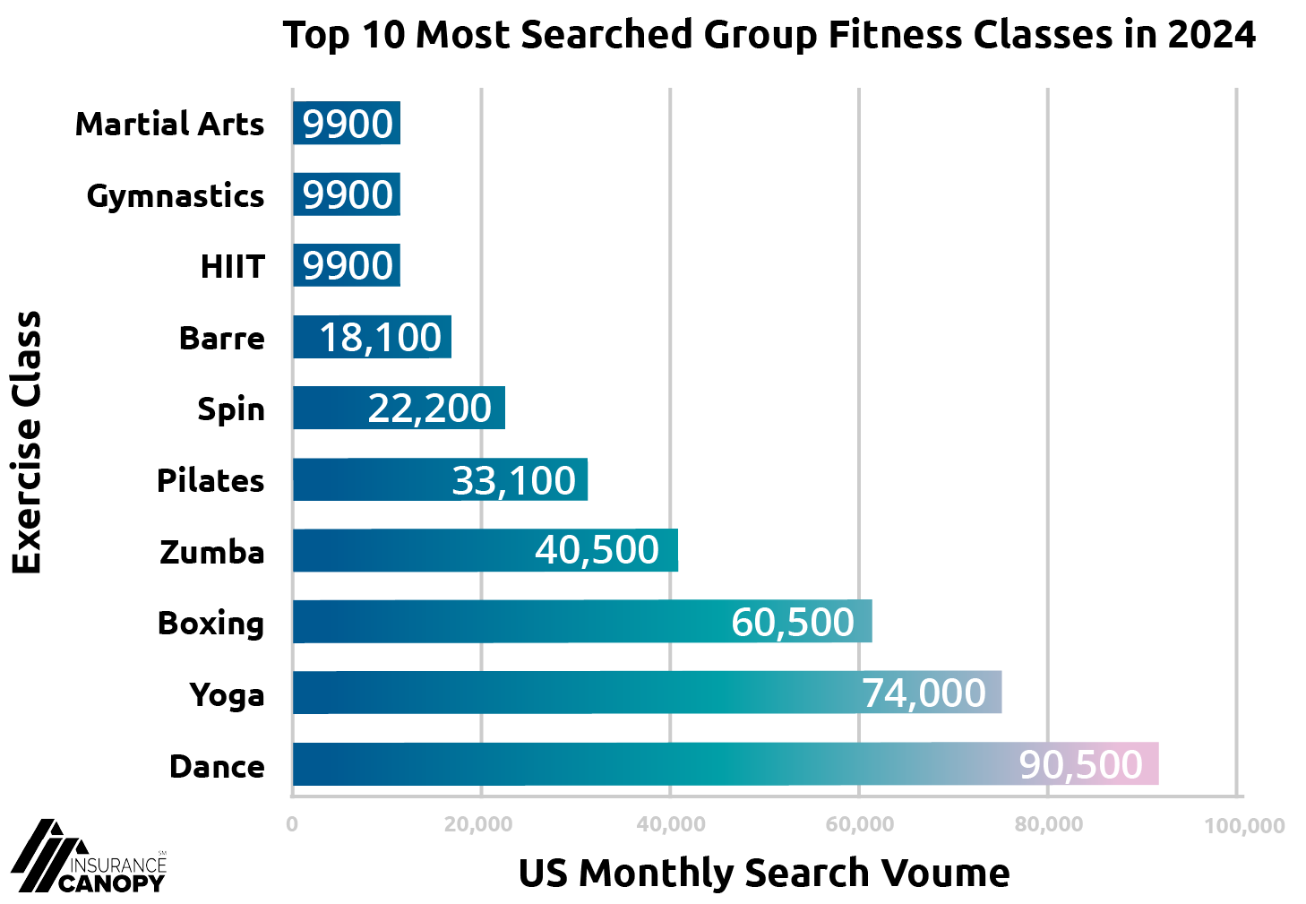 10 Most searched group fitness class types chart.