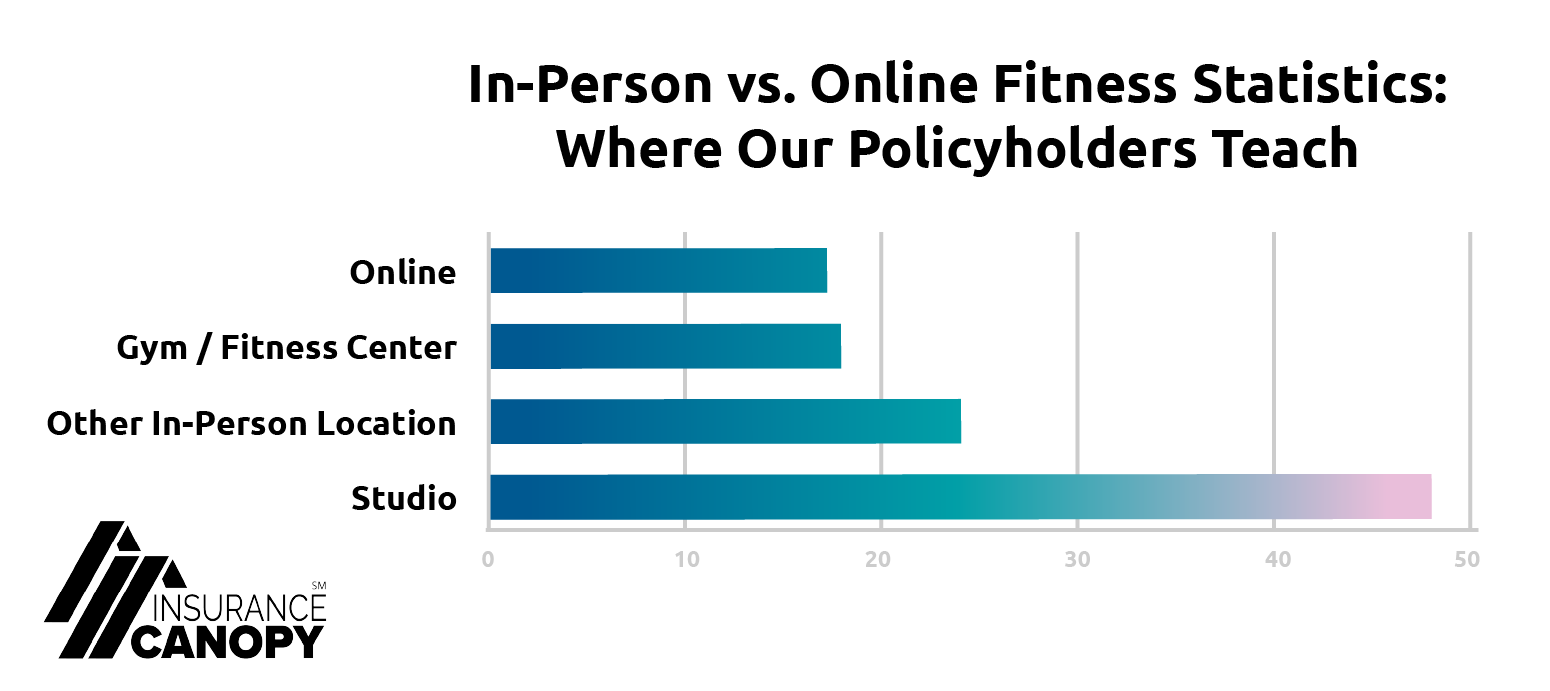 Where Fitness Trainers Teach chart.