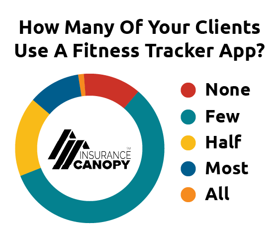 Chart showing the amount of clients who use fitness tracker apps.