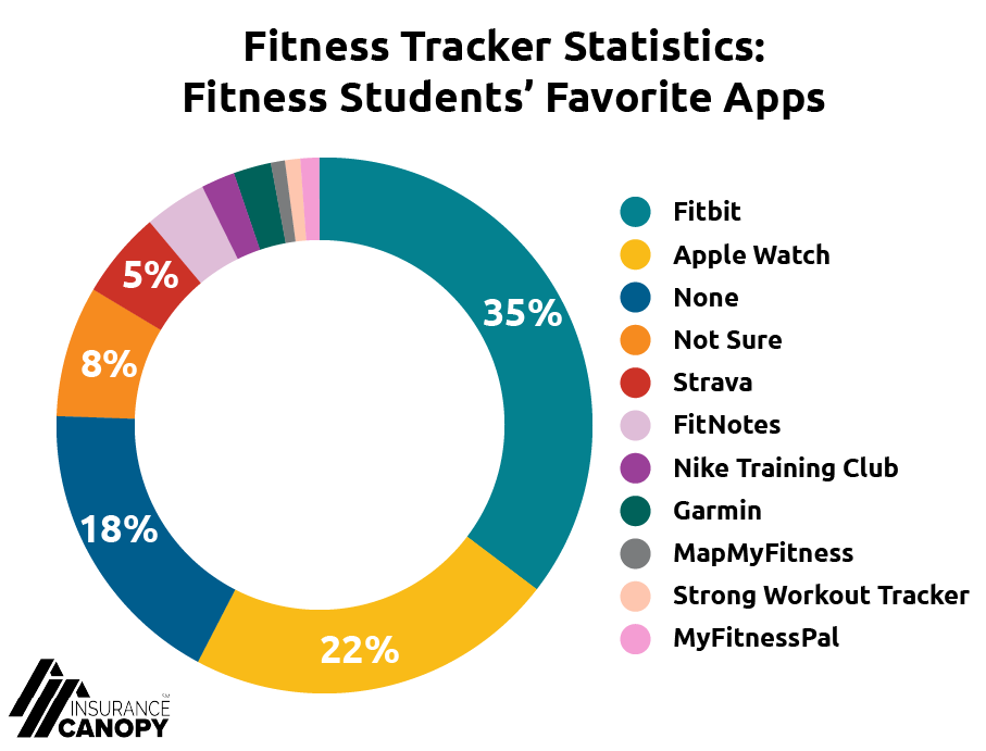 Graph of Fitness Tracker Statistic showing which apps are most used by clients of Insurance canopy Fitness Instructors.