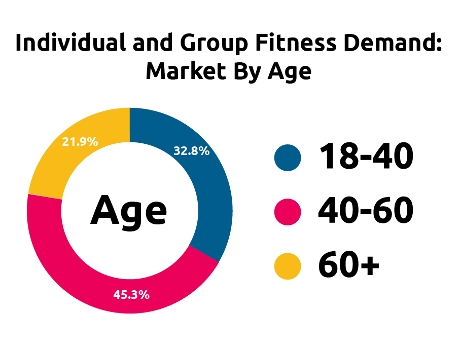 Fitness market by age chart.