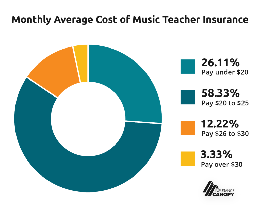 26.11% pay under $20 58.33% pay $20 to $25 12.22% pay $26 to $30 3.33% pay over $30