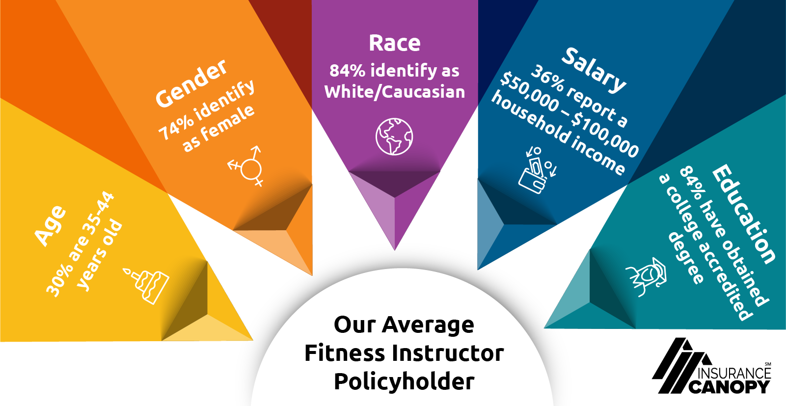 Our Average Fitness Instructor Policyholder chart.