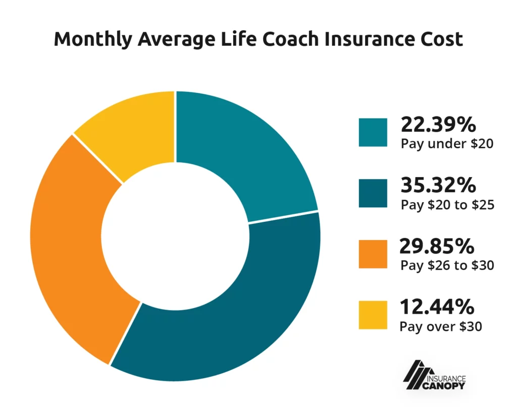 22.39% pay under $20 35.32% pay from $20 to $25 29.85% pay from $26 to $30 12.44% pay over $30