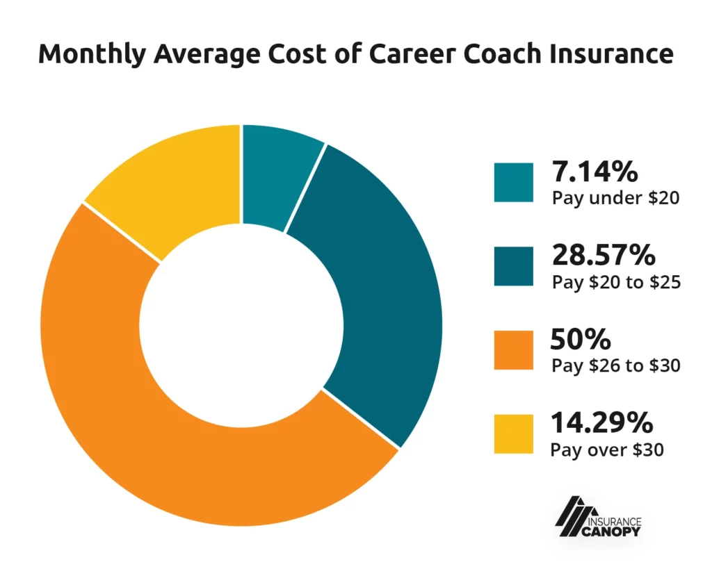 7.14% pay under $20 28.57% pay from $20 to $25 50% pay from $26 to $30 14.29% pay over $30