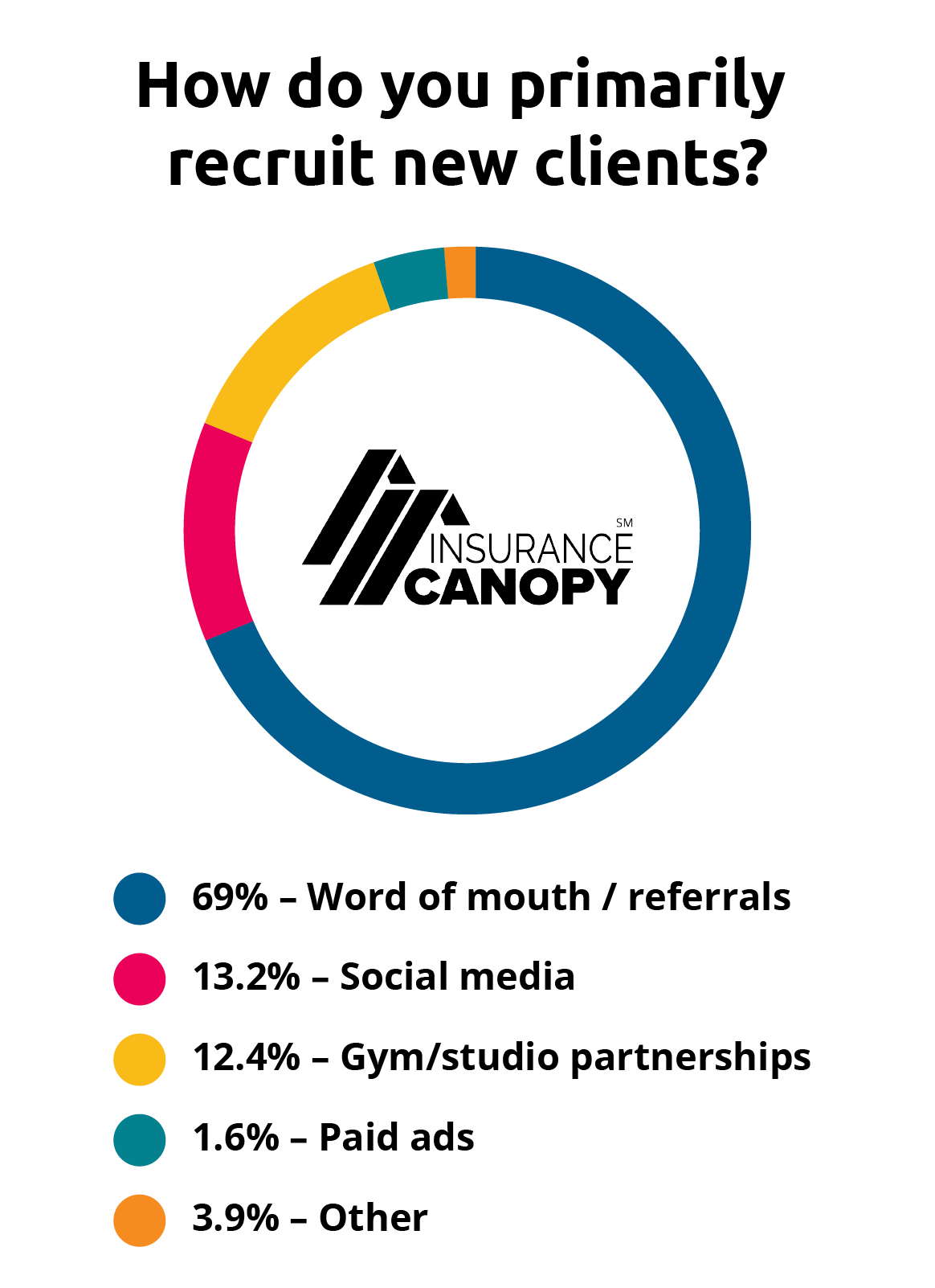 How do you primarily recruit new clients? 69% Word of Mouth. 13.2% social media. 12.4% Gym partnerships. 1.6% Paid ads.