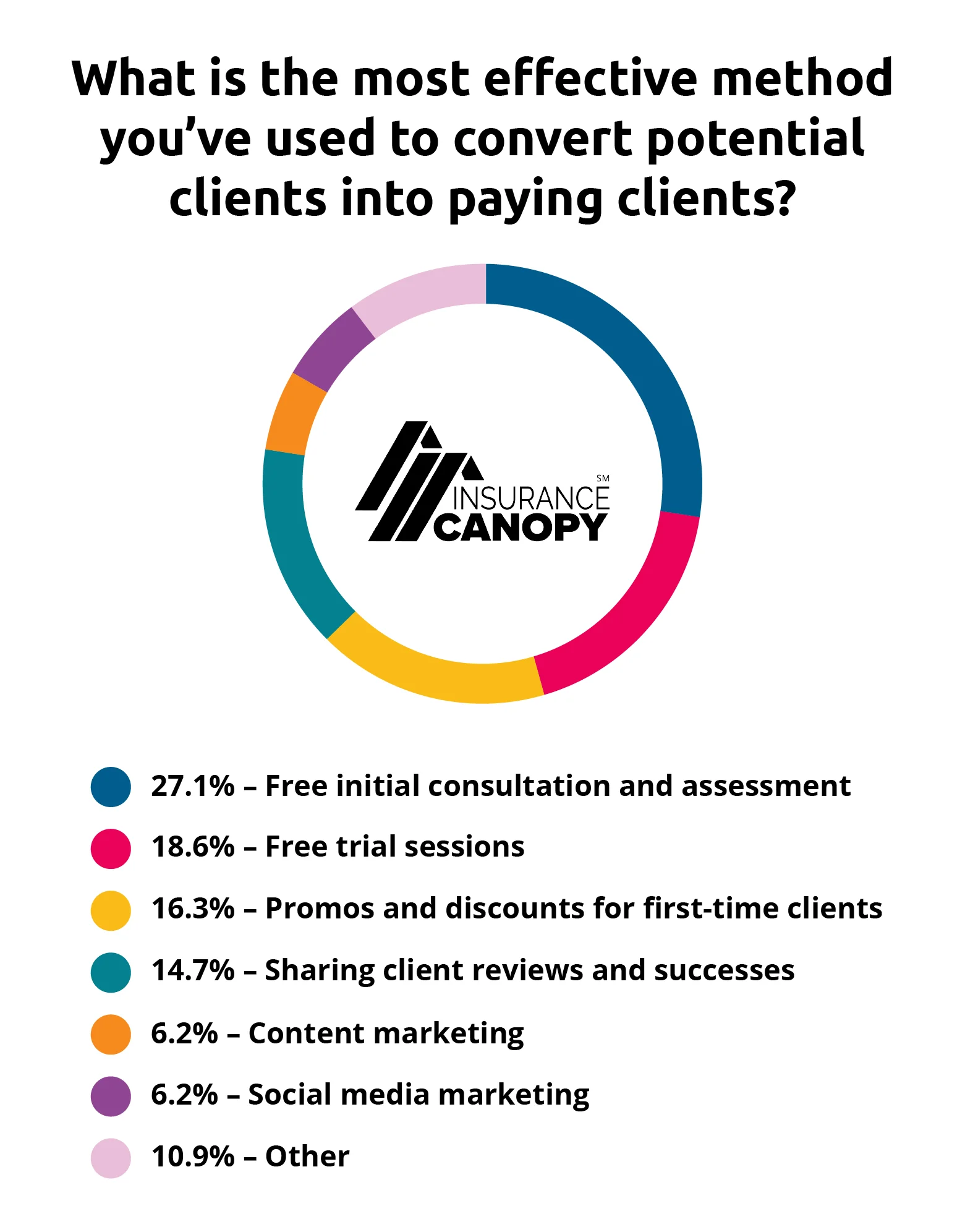 What is the most effective method you've used to convert potential clients into paying clients? 27.1% say a free initial consultation. 18.6% say free trials. 16.3% say promos and discounts. 14.7% say sharing client reviews.