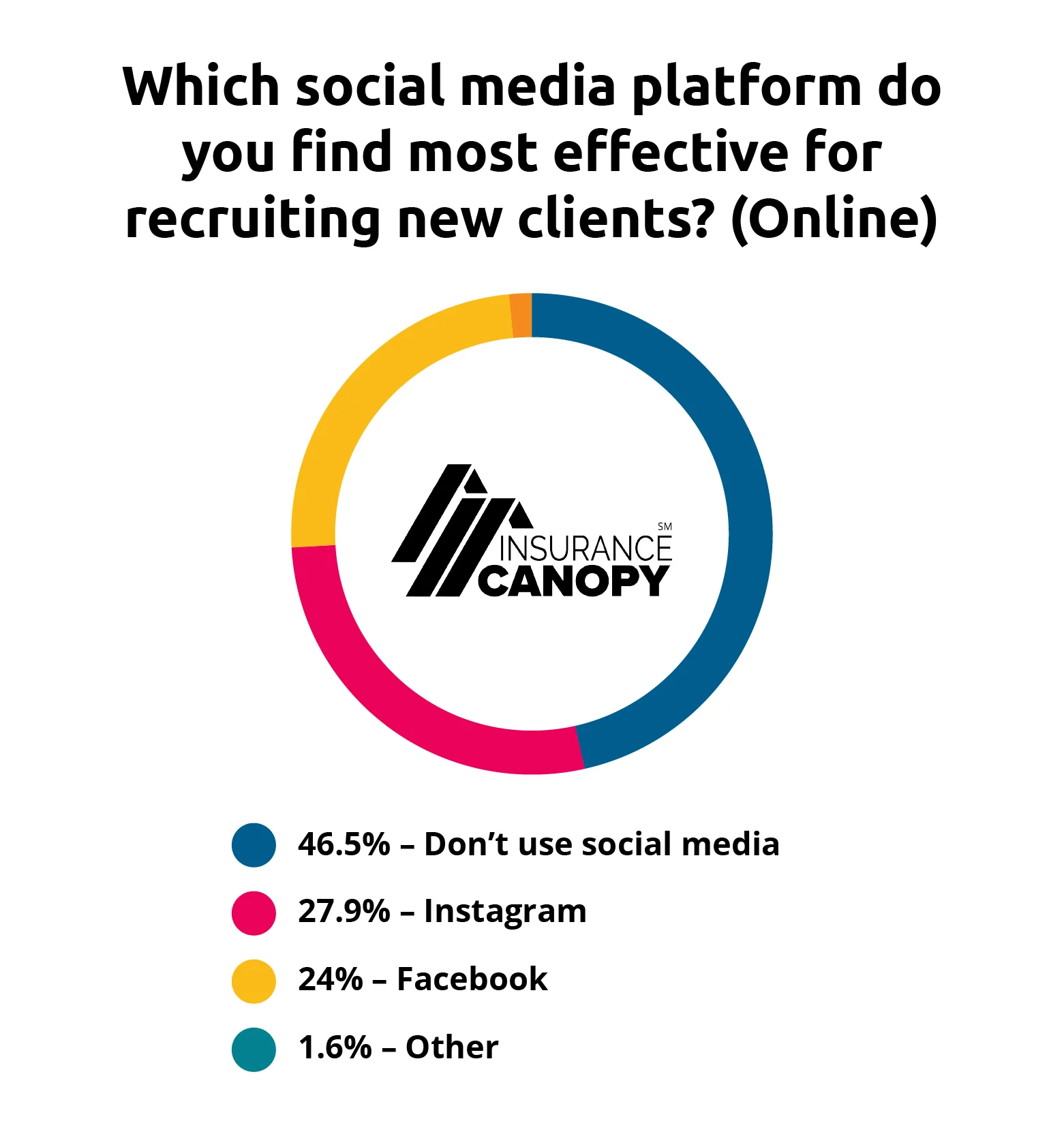 Which social media platform do you find most effective? 46.5% don't use social media. 27.9% say Instagram. 24% say facebook.