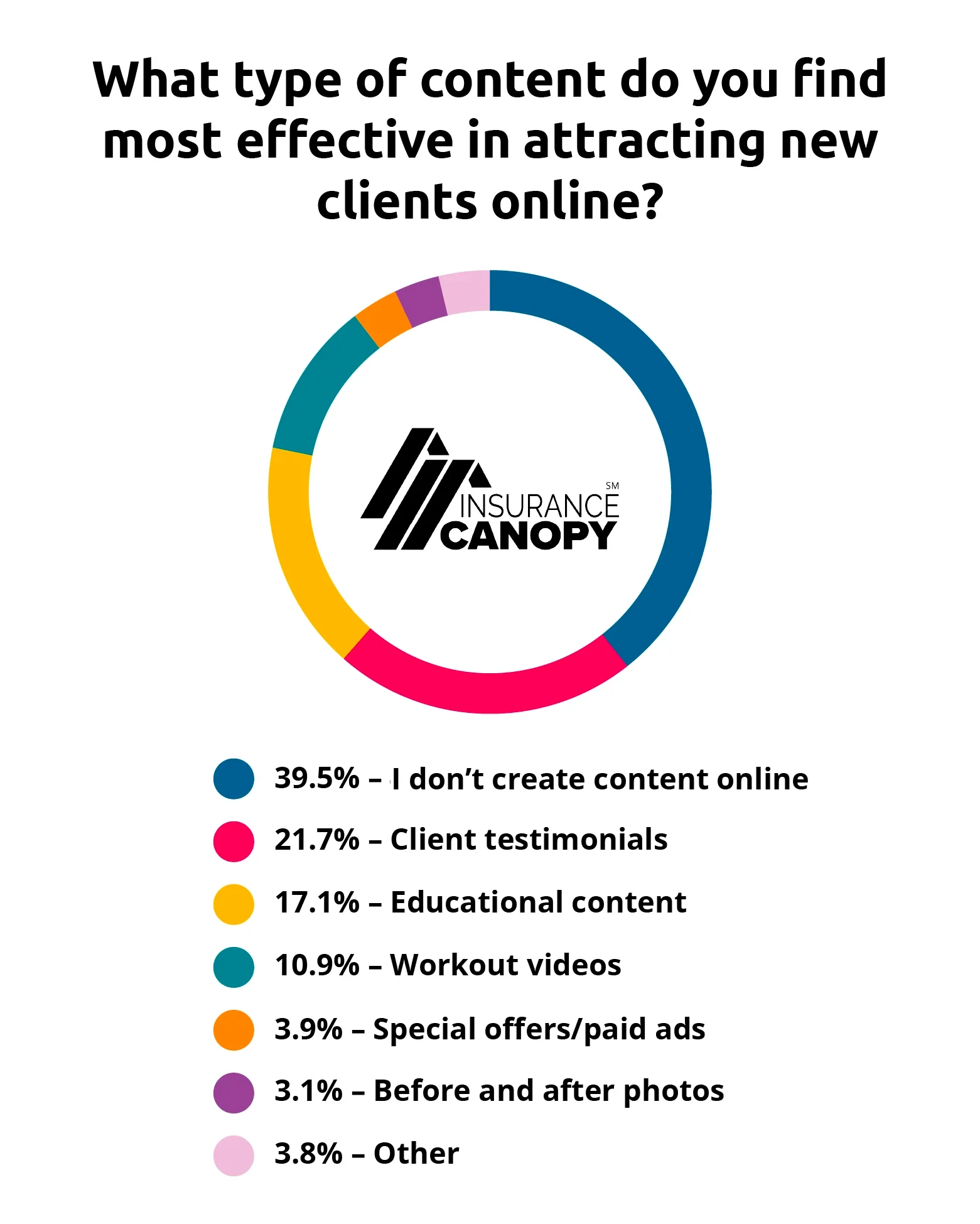 What is the mosts effective type of content in attracting new clients? 39% say they don't create content online. 21.7% say testimonials. 177.1% say educational content. 10.9% say workout videos.