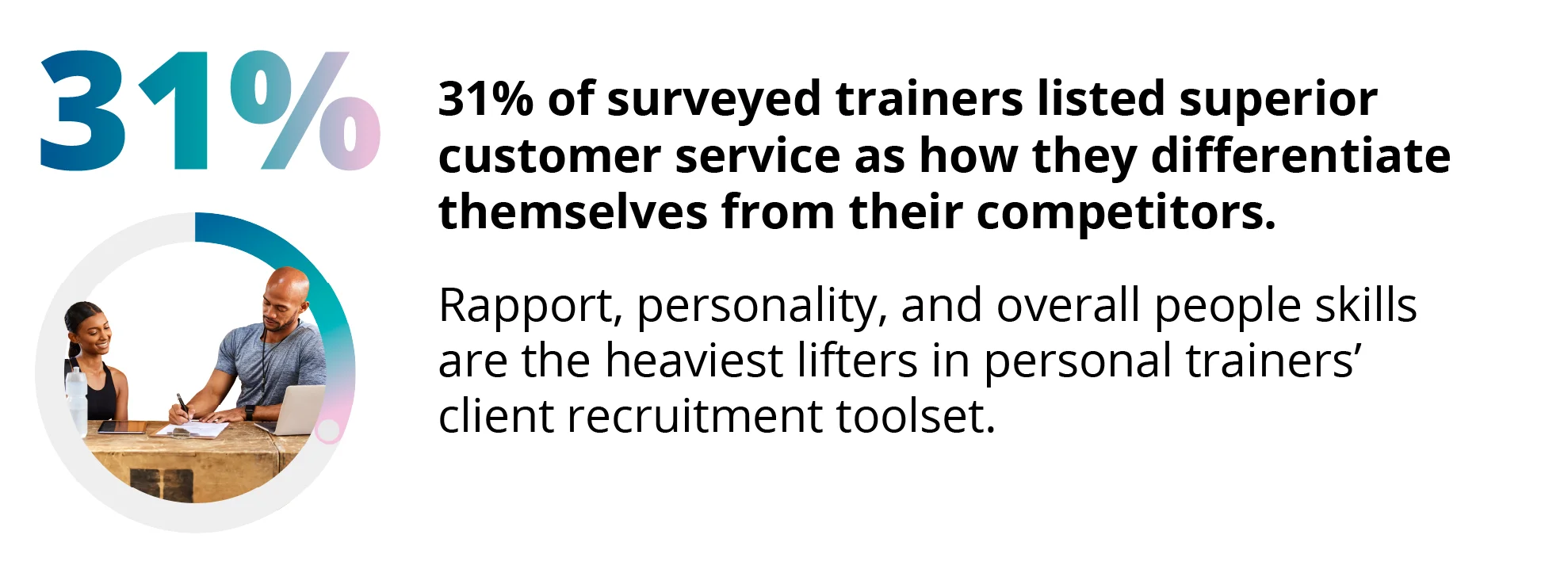 31% of surveyed trainers listed superior customer service as how they differentiate themselves from their competitors.