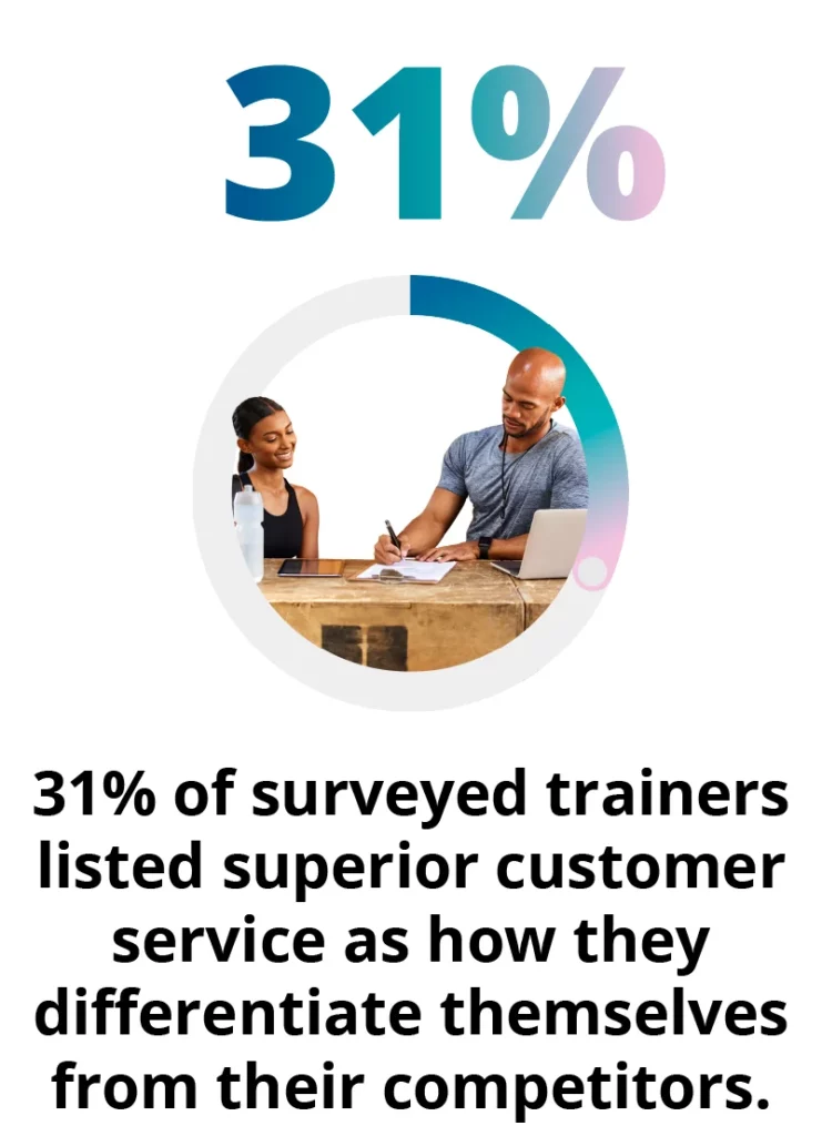 31% of surveyed trainers listed superior customer service as how they differentiate themselves from their competitors.