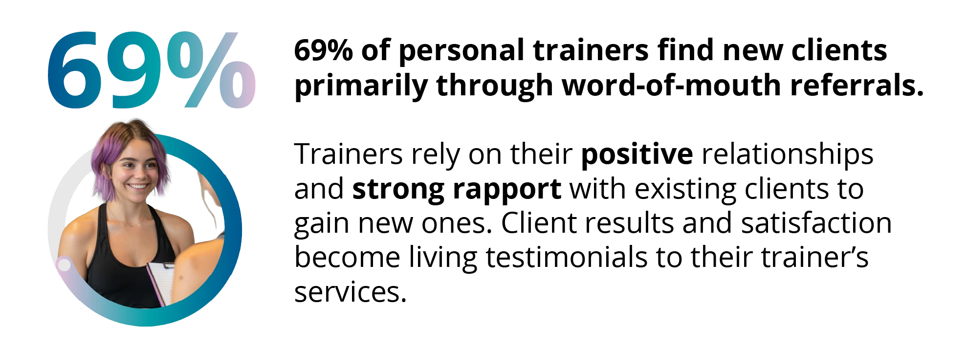 69% of personal trainers find new clients primarily through word-of-mouth referrals.