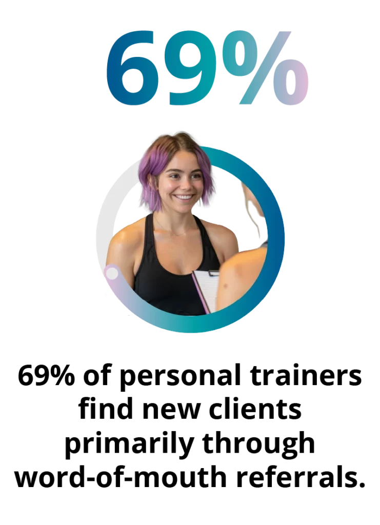 69% of personal trainers find new clients primarily through word-of-mouth referrals.