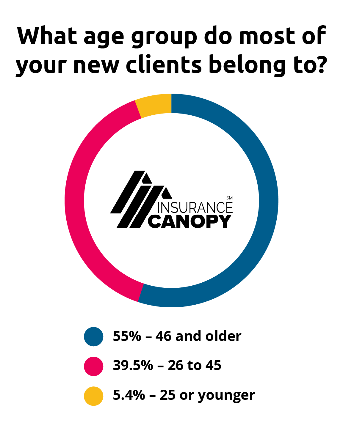 What age group do most of your new clients belong to? 55% are 46 and older. 39.5% are 26-45.