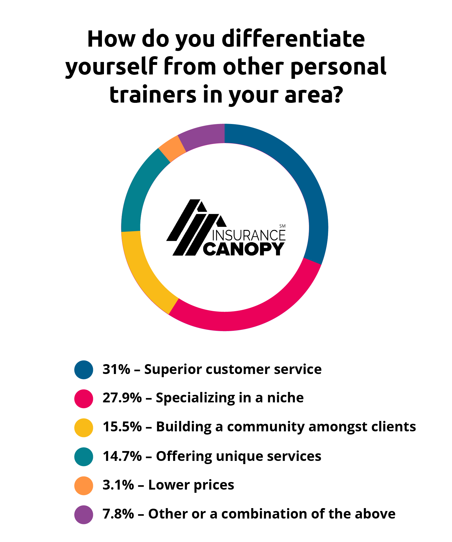 How do personal trainers differentiate themselves from other trainers in their area? 31% say superior customer service. 27.9% say specializing in a niche. 15.5% say building community. 14.7% say offering unique services. 3.1% say lower prices.