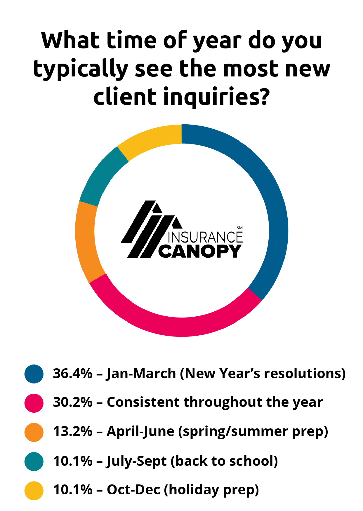 What time of year do you typically see the most new clients inquiries? 36% Jan-March. 30.2% consistent all year. 13.2% April-June. 10.1% July-Sept. 10.1% Oct-Dec.