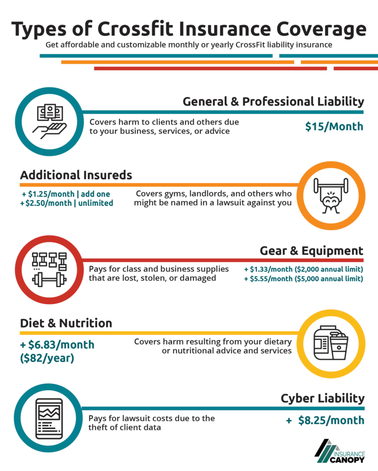 A graphic showing the different types of Crossfit insurance and its costs